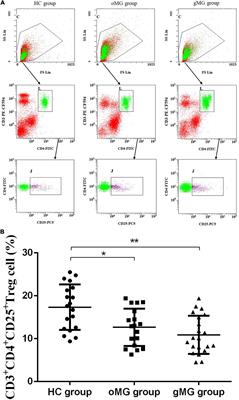 Comparison of Peripheral Blood Regulatory T Cells and Functional Subsets Between Ocular and Generalized Myasthenia Gravis